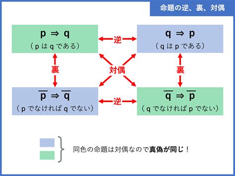 偽命題意思